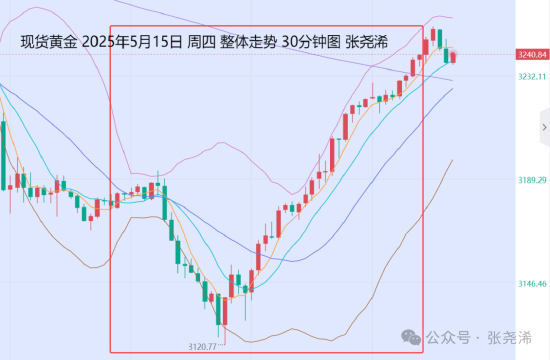 口碑最好的配资平台 张尧浠:金价如期触底回升 关注贸易及俄乌会谈风险