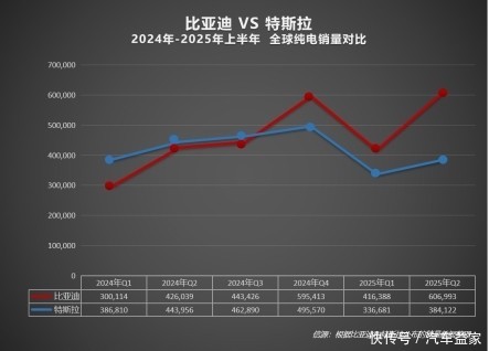 互联网股票配资网 2025上半年比亚迪全球销量力压特斯拉，在世界多国领跑！